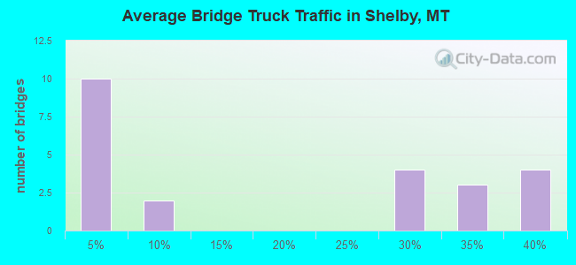 Average Bridge Truck Traffic in Shelby, MT
