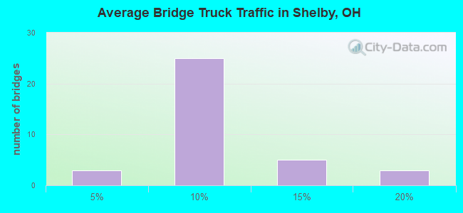 Average Bridge Truck Traffic in Shelby, OH