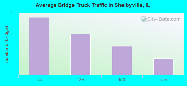 Average Bridge Truck Traffic in Shelbyville, IL