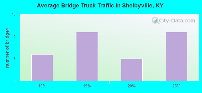 Average Bridge Truck Traffic in Shelbyville, KY
