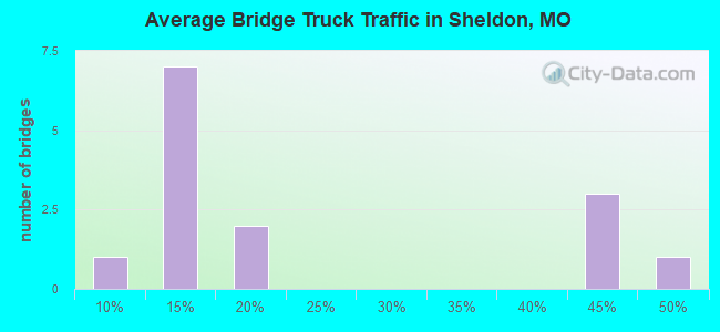 Average Bridge Truck Traffic in Sheldon, MO