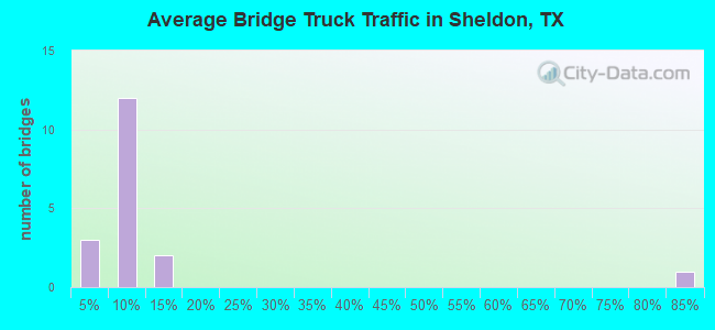 Average Bridge Truck Traffic in Sheldon, TX