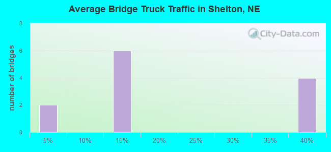 Average Bridge Truck Traffic in Shelton, NE