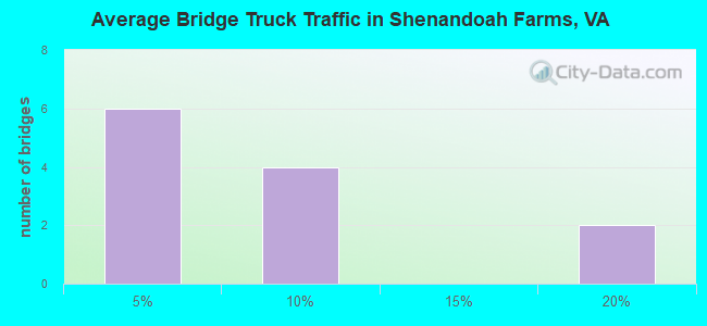 Average Bridge Truck Traffic in Shenandoah Farms, VA