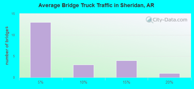 Average Bridge Truck Traffic in Sheridan, AR