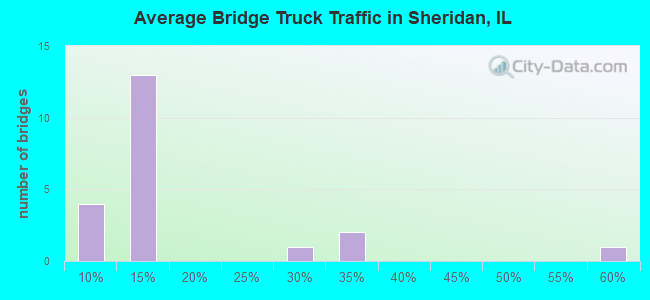 Average Bridge Truck Traffic in Sheridan, IL