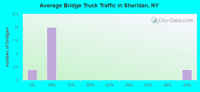 Average Bridge Truck Traffic in Sheridan, NY