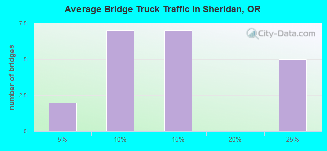 Average Bridge Truck Traffic in Sheridan, OR