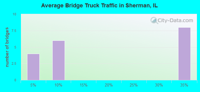 Average Bridge Truck Traffic in Sherman, IL