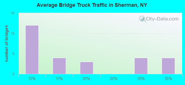 Average Bridge Truck Traffic in Sherman, NY