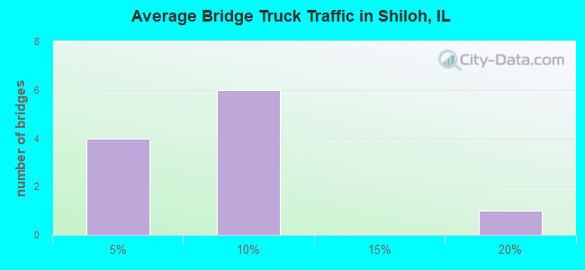 Average Bridge Truck Traffic in Shiloh, IL