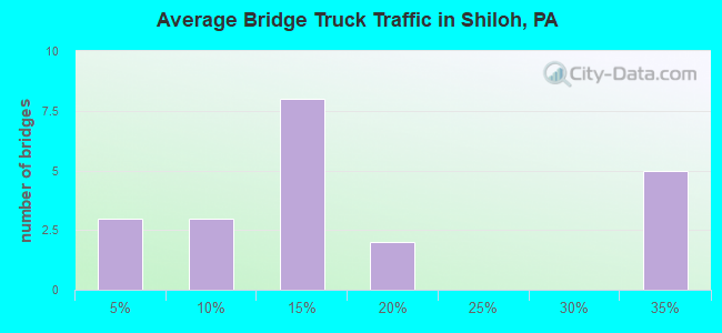 Average Bridge Truck Traffic in Shiloh, PA