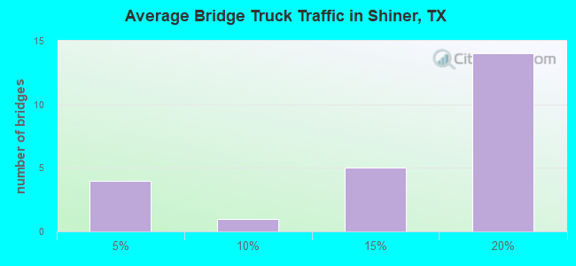 Average Bridge Truck Traffic in Shiner, TX