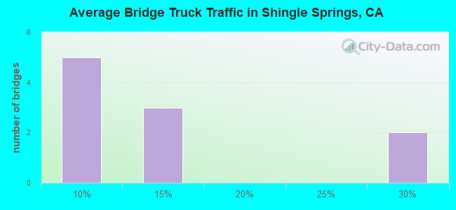 Average Bridge Truck Traffic in Shingle Springs, CA