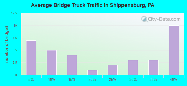Average Bridge Truck Traffic in Shippensburg, PA