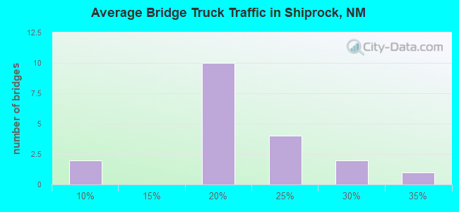 Average Bridge Truck Traffic in Shiprock, NM