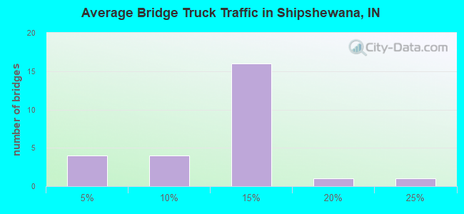 Average Bridge Truck Traffic in Shipshewana, IN