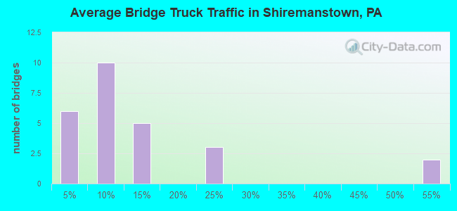 Average Bridge Truck Traffic in Shiremanstown, PA