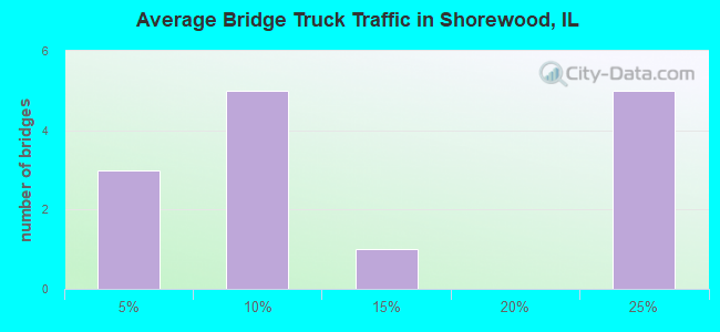 Average Bridge Truck Traffic in Shorewood, IL