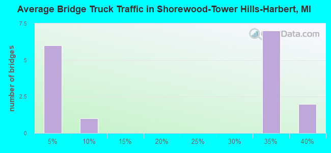 Average Bridge Truck Traffic in Shorewood-Tower Hills-Harbert, MI