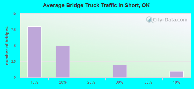 Average Bridge Truck Traffic in Short, OK
