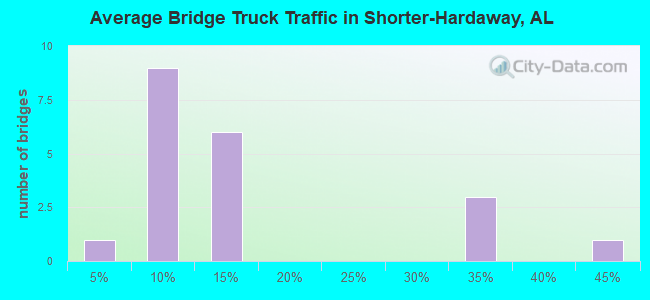 Average Bridge Truck Traffic in Shorter-Hardaway, AL
