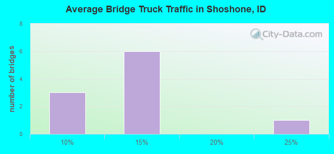 Average Bridge Truck Traffic in Shoshone, ID