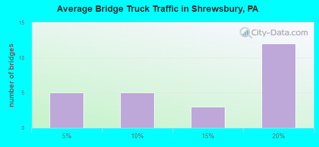 Average Bridge Truck Traffic in Shrewsbury, PA