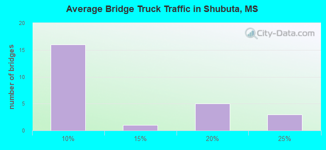Average Bridge Truck Traffic in Shubuta, MS
