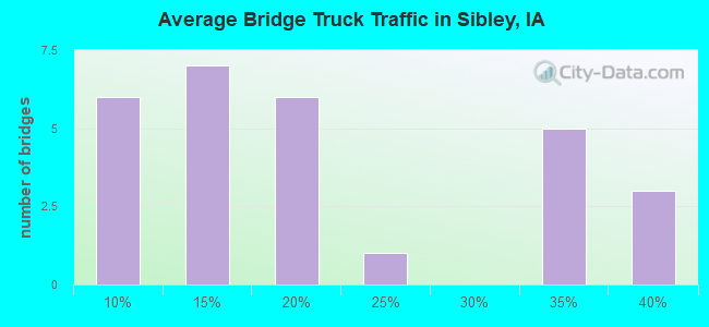 Average Bridge Truck Traffic in Sibley, IA