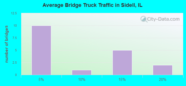 Average Bridge Truck Traffic in Sidell, IL