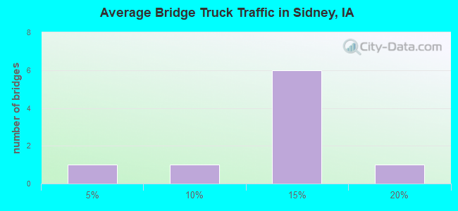 Average Bridge Truck Traffic in Sidney, IA