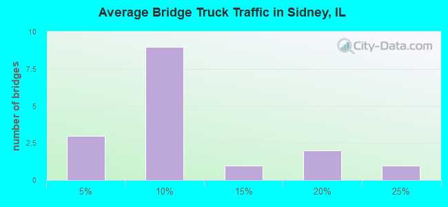 Average Bridge Truck Traffic in Sidney, IL