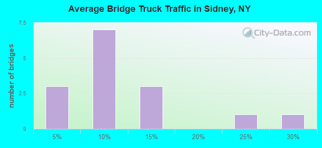 Average Bridge Truck Traffic in Sidney, NY