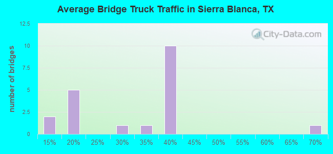 Average Bridge Truck Traffic in Sierra Blanca, TX