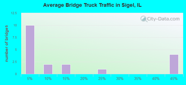Average Bridge Truck Traffic in Sigel, IL