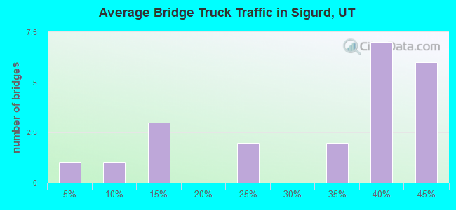 Average Bridge Truck Traffic in Sigurd, UT