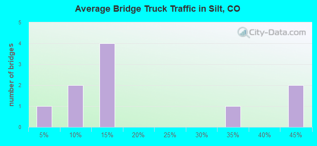 Average Bridge Truck Traffic in Silt, CO