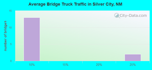 Average Bridge Truck Traffic in Silver City, NM