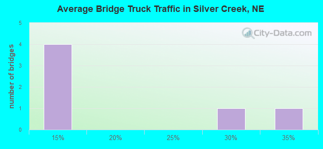 Average Bridge Truck Traffic in Silver Creek, NE