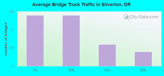 Average Bridge Truck Traffic in Silverton, OR