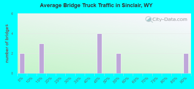 Average Bridge Truck Traffic in Sinclair, WY