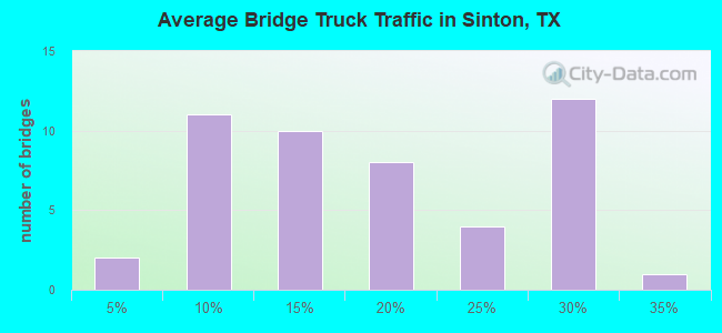 Average Bridge Truck Traffic in Sinton, TX