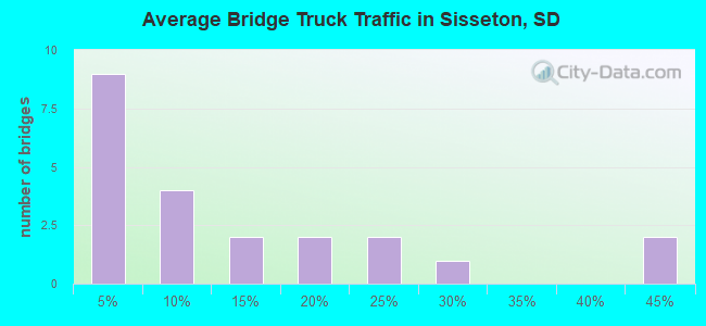 Average Bridge Truck Traffic in Sisseton, SD