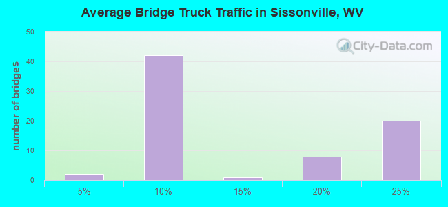 Average Bridge Truck Traffic in Sissonville, WV