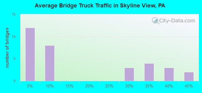 Average Bridge Truck Traffic in Skyline View, PA