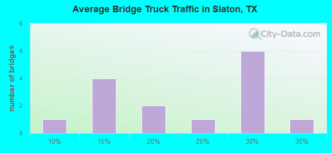 Average Bridge Truck Traffic in Slaton, TX