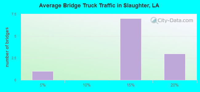 Average Bridge Truck Traffic in Slaughter, LA