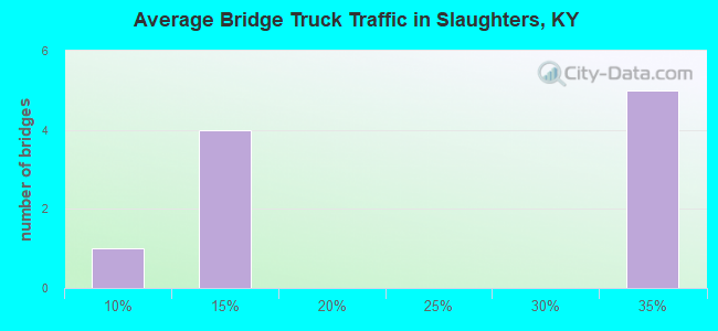 Average Bridge Truck Traffic in Slaughters, KY