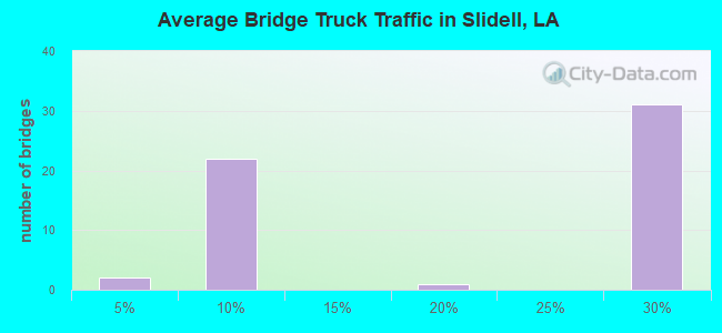 Average Bridge Truck Traffic in Slidell, LA